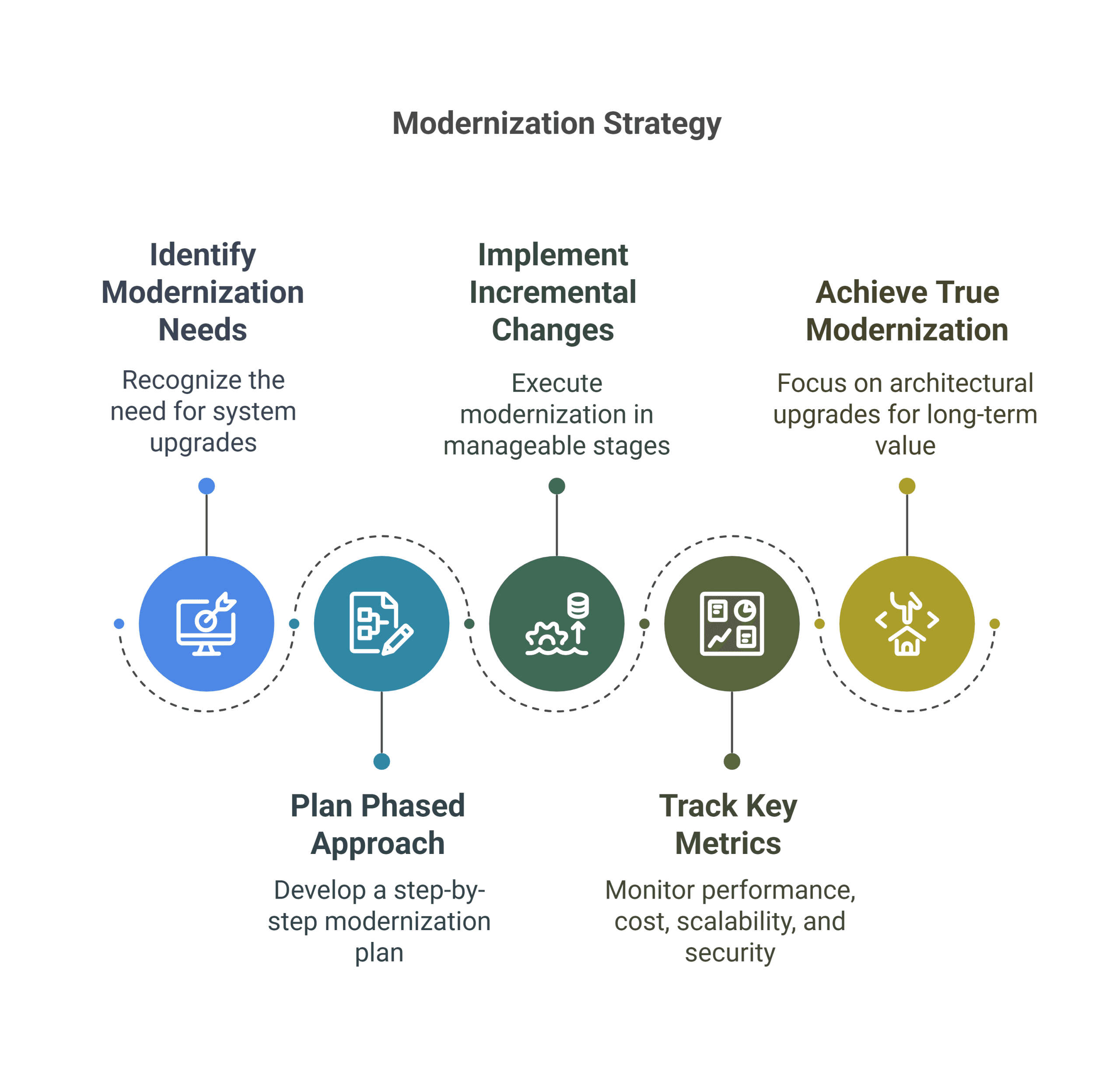 Modernization without disruption to your business