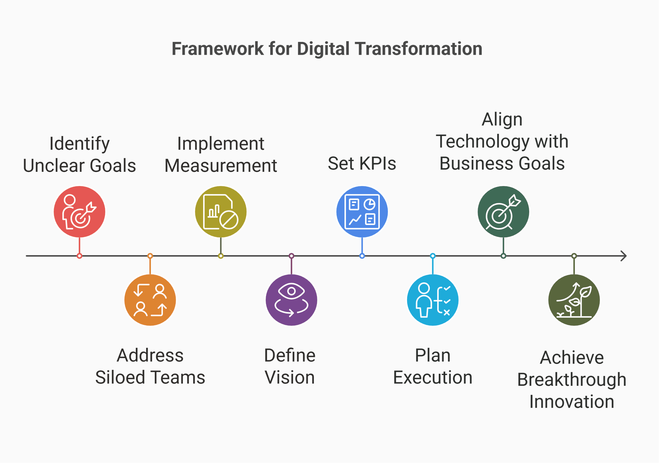 Transforming mindsets for true digital impact