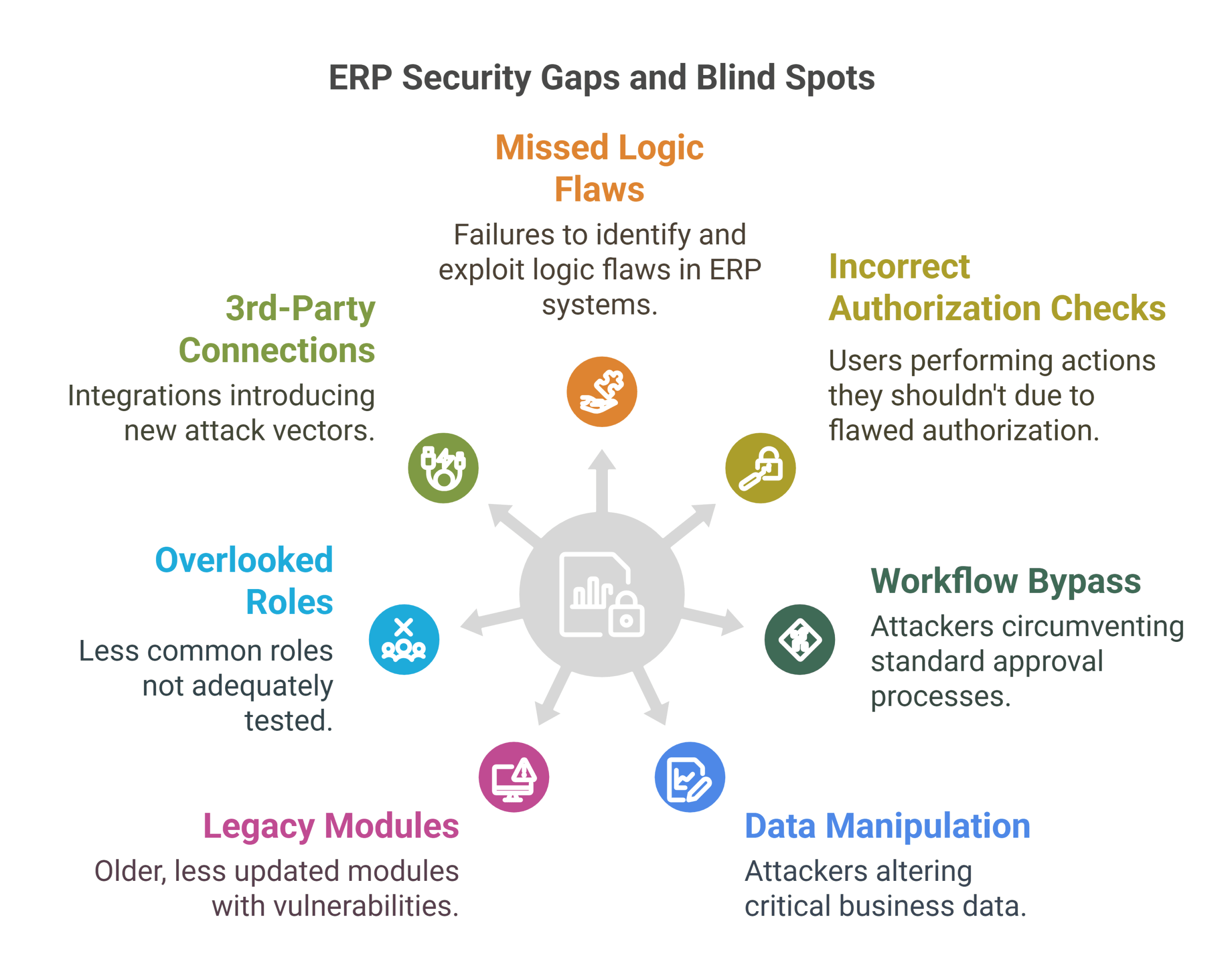 Real risk reduction in ERP environments