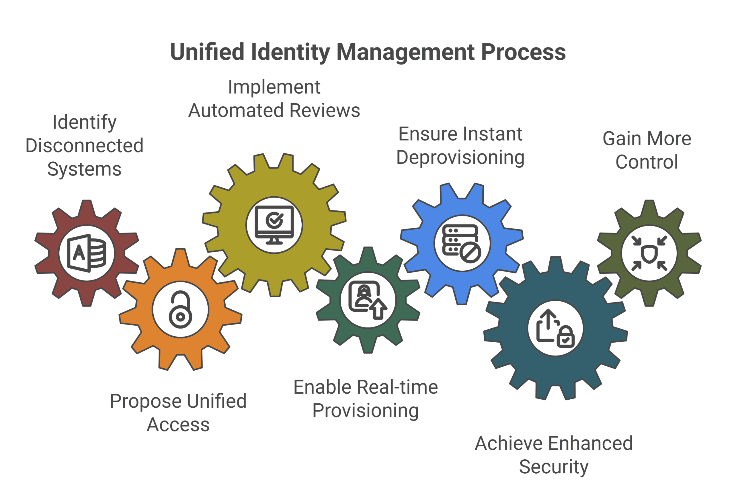 The case for unified access governance